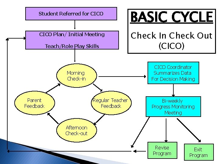 Student Referred for CICO Plan/ Initial Meeting Teach/Role Play Skills Check In Check Out