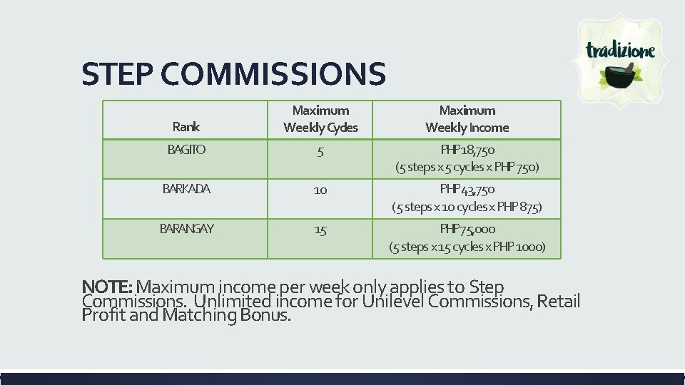 STEP COMMISSIONS Rank Maximum Weekly Cycles Maximum Weekly Income BAGITO 5 PHP 18, 750