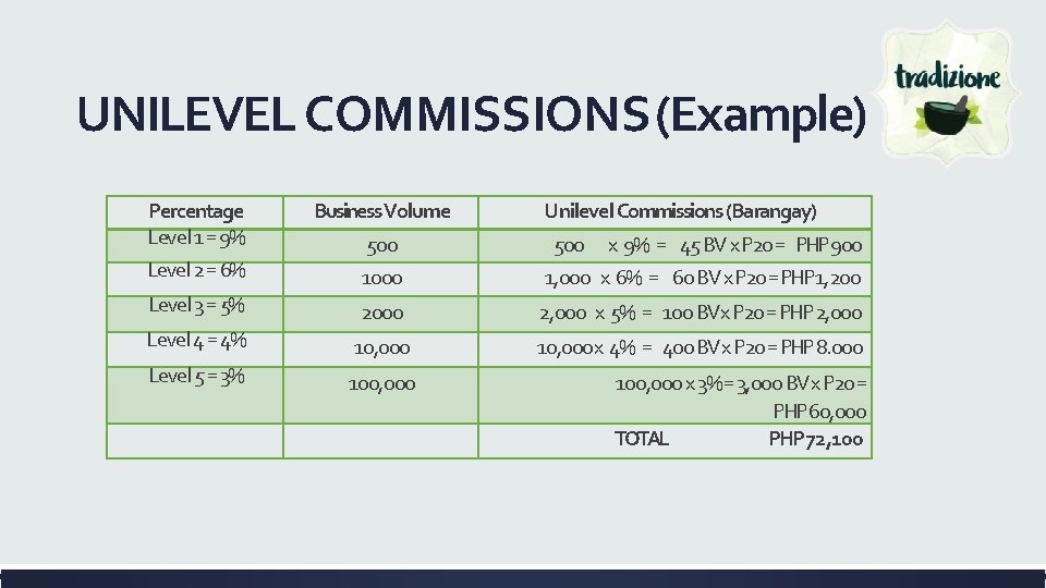 UNILEVEL COMMISSIONS (Example) Percentage Level 1 = 9% Level 2 = 6% Business Volume