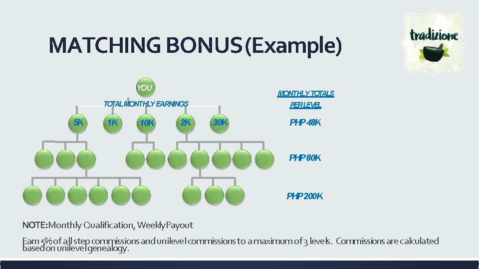 MATCHING BONUS (Example) YOU MONTHLY TOTALS TOTALMONTHLY EARNINGS 5 K 1 K 10 K