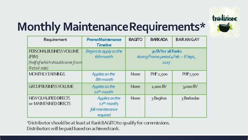 Monthly Maintenance Requirements* Requirement PERSONAL BUSINESS VOLUME (PBV) (half of which should come from