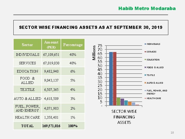 Habib Metro Modaraba Sector INDIVIDUALS SERVICES EDUCATION Amount Percentage (PKR) 67, 109, 651 67,