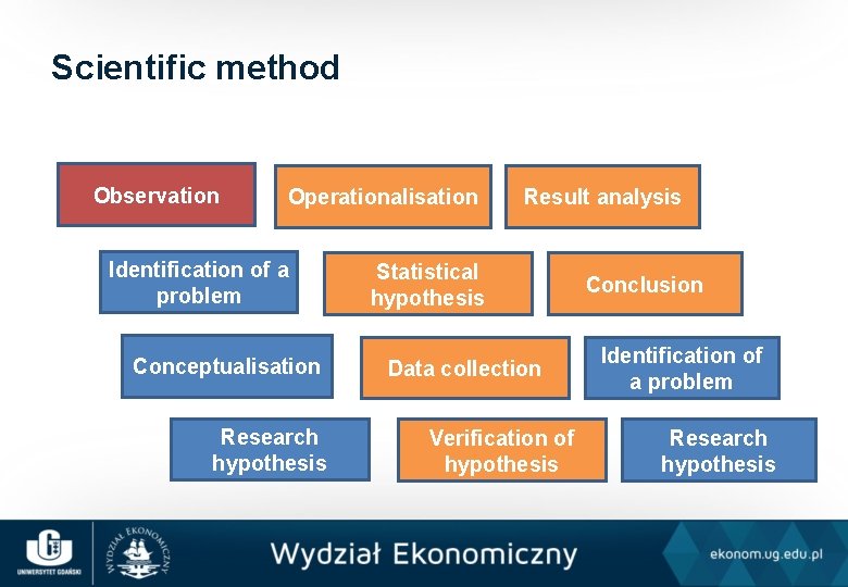 Scientific method Observation Operationalisation Identification of a problem Conceptualisation Research hypothesis Result analysis Statistical