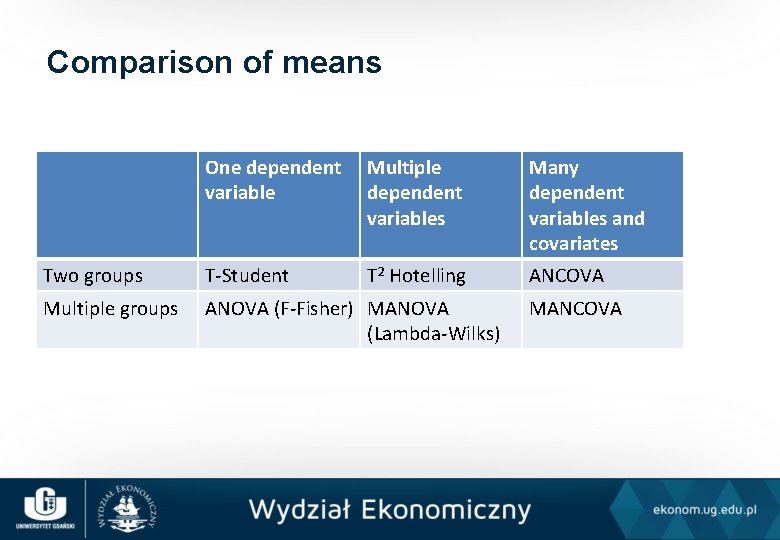 Comparison of means One dependent variable Multiple dependent variables Many dependent variables and covariates