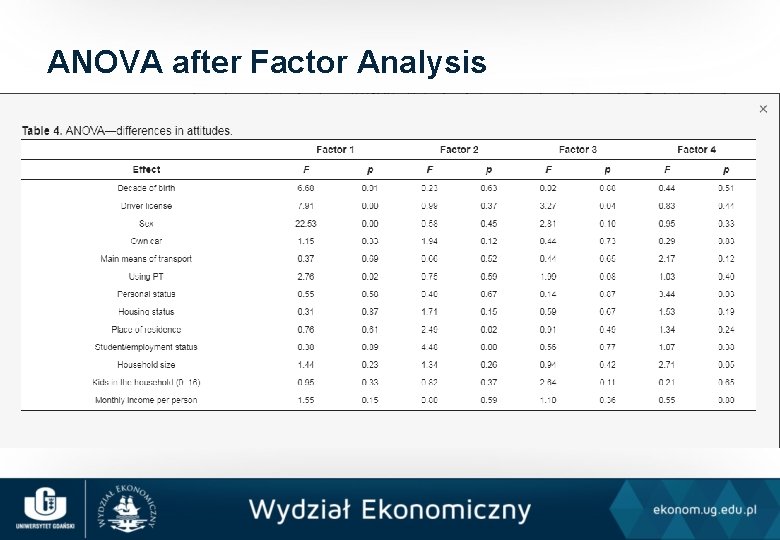 ANOVA after Factor Analysis 