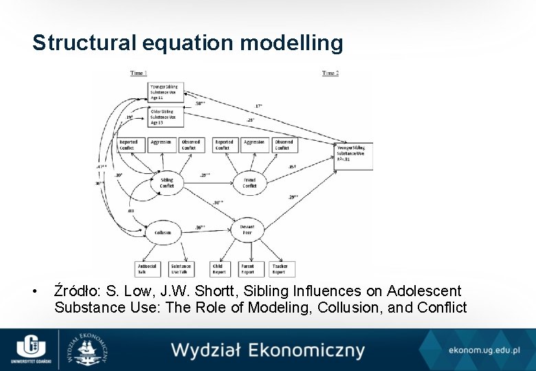 Structural equation modelling • Źródło: S. Low, J. W. Shortt, Sibling Influences on Adolescent