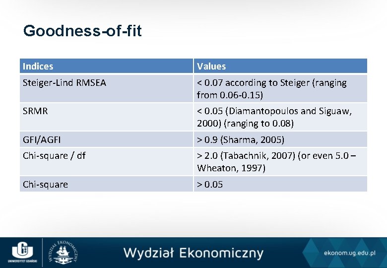 Goodness-of-fit Indices Values Steiger-Lind RMSEA < 0. 07 according to Steiger (ranging from 0.
