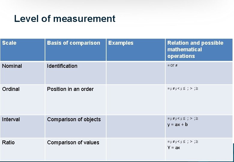 Level of measurement Scale Basis of comparison Examples Relation and possible mathematical operations Nominal