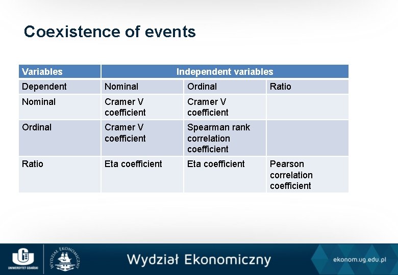 Coexistence of events Variables Independent variables Dependent Nominal Ordinal Nominal Cramer V coefficient Ordinal