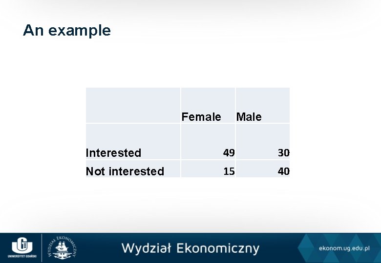 An example Female Male Interested 49 30 Not interested 15 40 