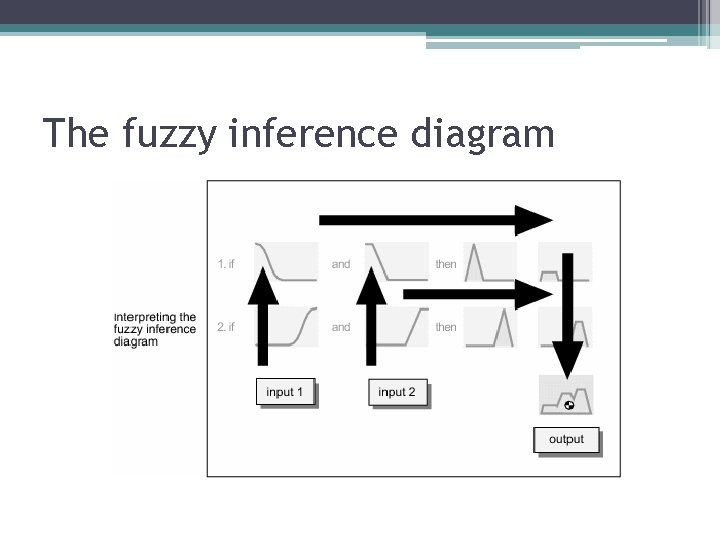 The fuzzy inference diagram 