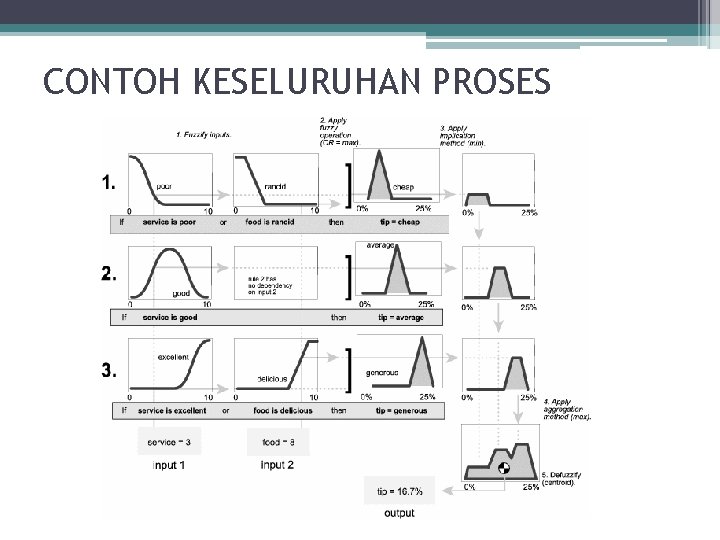 CONTOH KESELURUHAN PROSES 