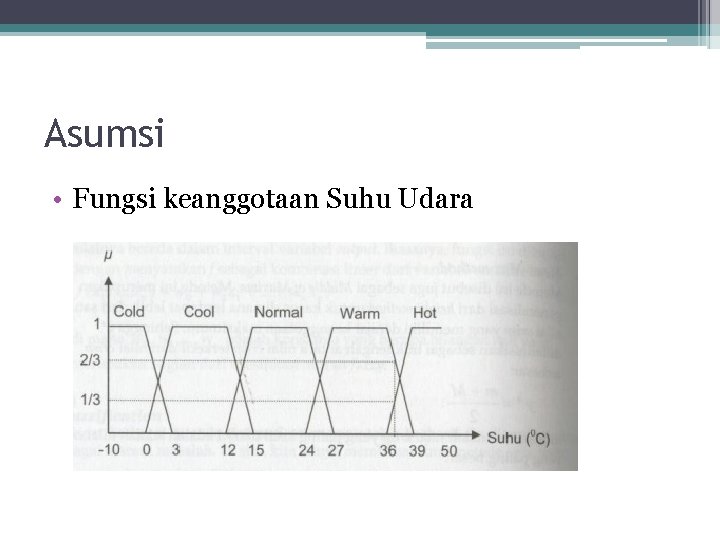 Asumsi • Fungsi keanggotaan Suhu Udara 