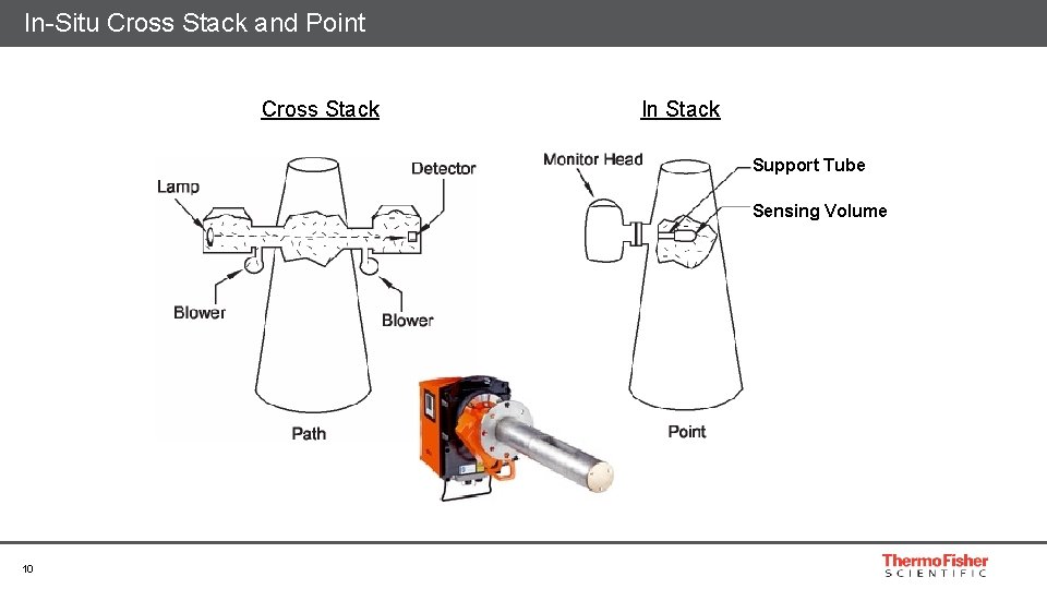 In-Situ Cross Stack and Point Cross Stack In Stack Support Tube Sensing Volume 10