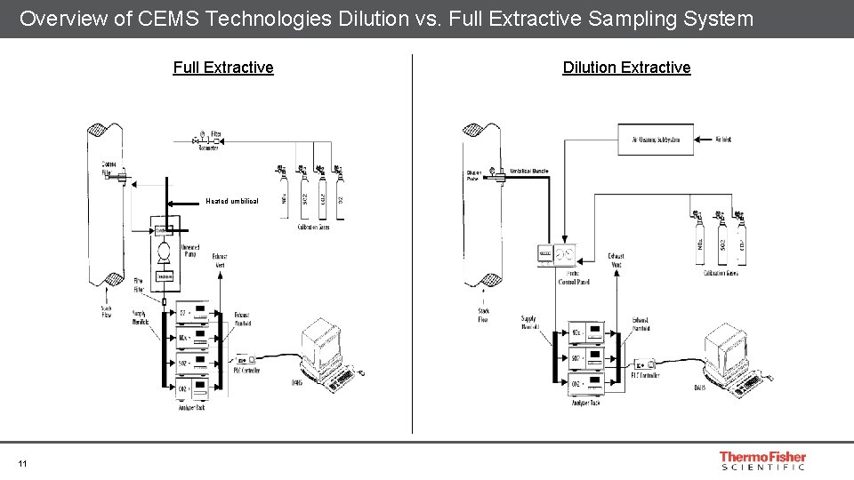 Overview of CEMS Technologies Dilution vs. Full Extractive Sampling System Full Extractive Heated umbilical