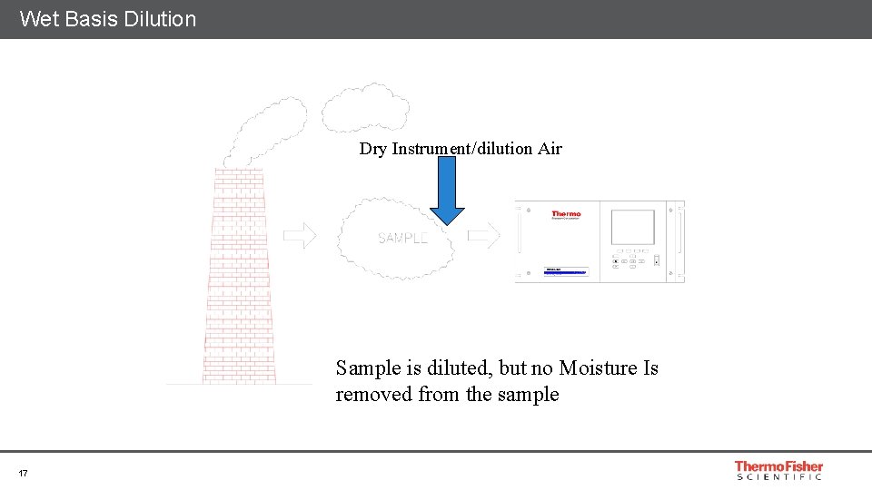 Wet Basis Dilution Dry Instrument/dilution Air Sample is diluted, but no Moisture Is removed