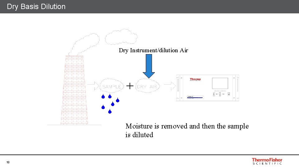 Dry Basis Dilution Dry Instrument/dilution Air Moisture is removed and then the sample is