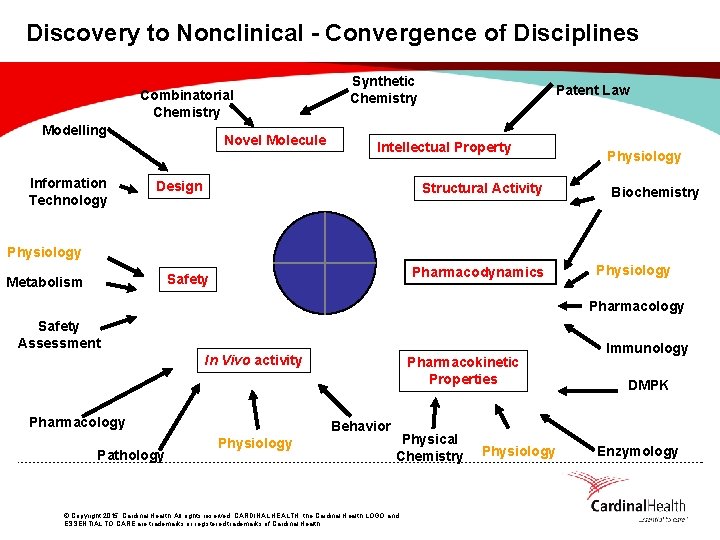 Discovery to Nonclinical - Convergence of Disciplines Combinatorial Chemistry Modelling Information Technology Novel Molecule