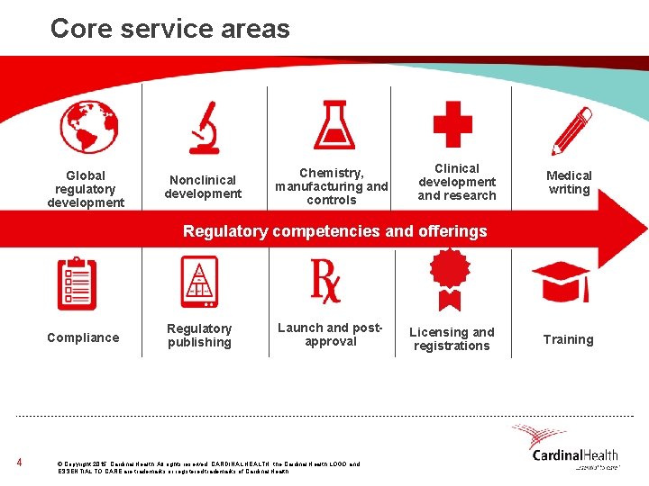 Core service areas Global regulatory development consulting Compliance 4 Nonclinical development Chemistry, manufacturing and