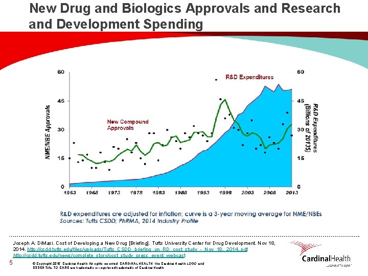 New Drug and Biologics Approvals and Research and Development Spending Joseph A. Di. Masi.