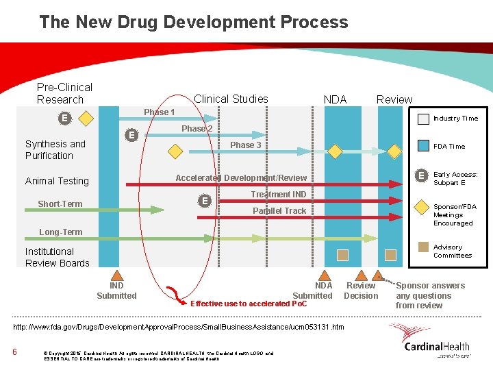 The New Drug Development Process Pre-Clinical Research Clinical Studies Review Phase 1 E Synthesis