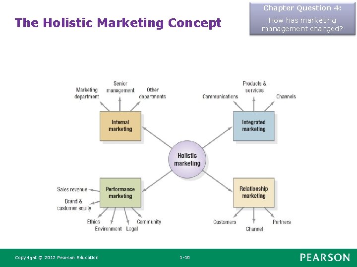 Chapter Question 4: The Holistic Marketing Concept Copyright © 2012 Pearson Education 1 -10