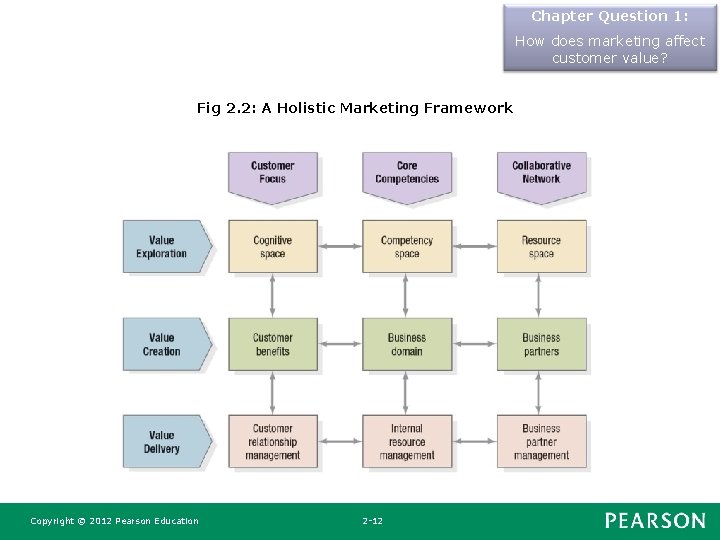 Chapter Question 1: How does marketing affect customer value? Fig 2. 2: A Holistic