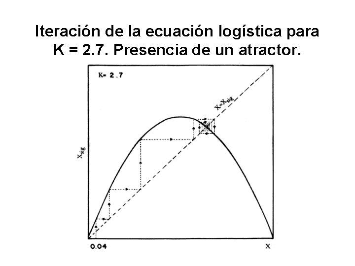 Iteración de la ecuación logística para K = 2. 7. Presencia de un atractor.