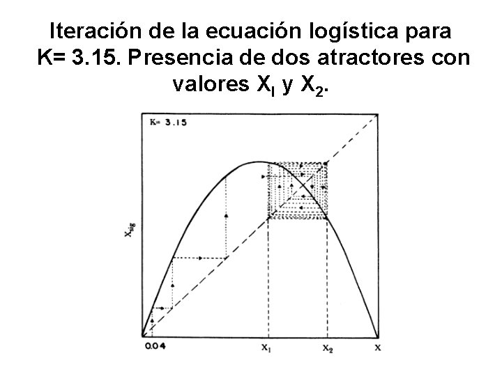 Iteración de la ecuación logística para K= 3. 15. Presencia de dos atractores con