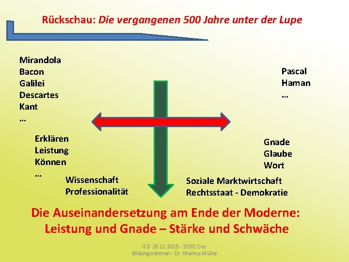 Rückschau: Die vergangenen 500 Jahre unter der Lupe Mirandola Bacon Galilei Descartes Kant …