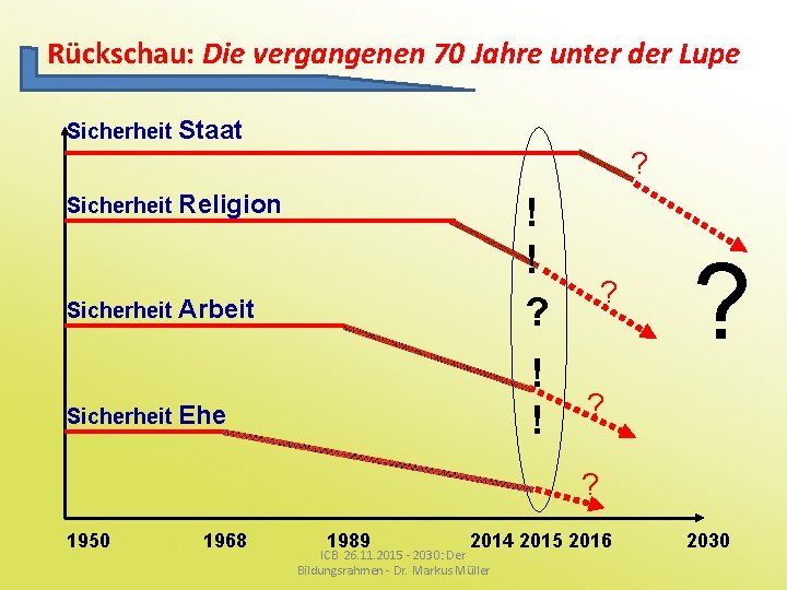 Rückschau: Die vergangenen 70 Jahre unter der Lupe Sicherheit Staat ? Sicherheit Religion !