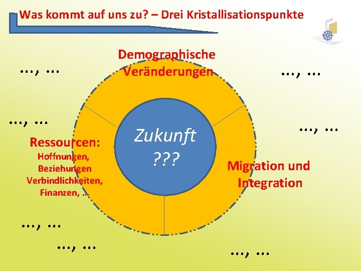 Was kommt auf uns zu? – Drei Kristallisationspunkte …, … Ressourcen: Hoffnungen, Beziehungen Verbindlichkeiten,