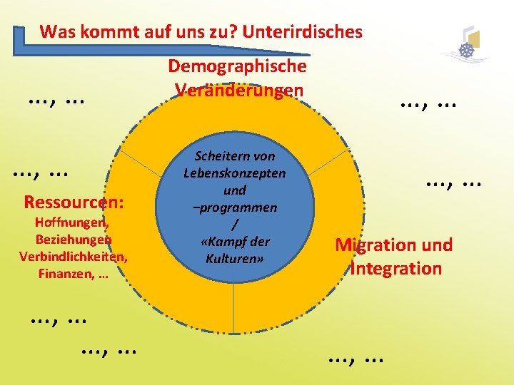 Was kommt auf uns zu? Unterirdisches …, … Ressourcen: Hoffnungen, Beziehungen Verbindlichkeiten, Finanzen, …