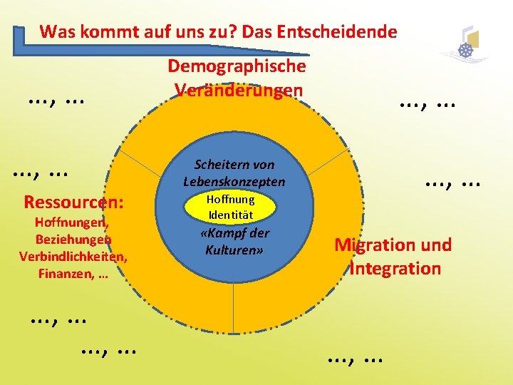 Was kommt auf uns zu? Das Entscheidende …, … Ressourcen: Hoffnungen, Beziehungen Verbindlichkeiten, Finanzen,