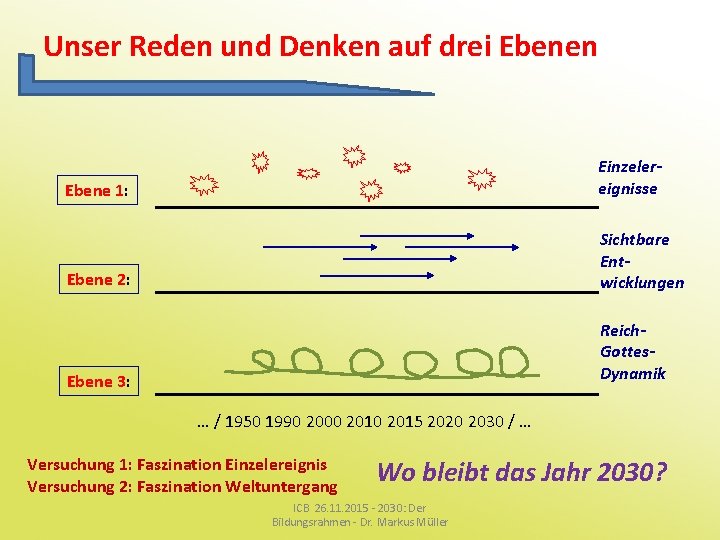 Unser Reden und Denken auf drei Ebenen Ebene 1: Einzelereignisse Ebene 2: Sichtbare Entwicklungen