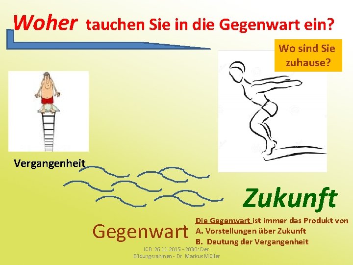 Woher tauchen Sie in die Gegenwart ein? Wo sind Sie zuhause? Vergangenheit Zukunft Gegenwart