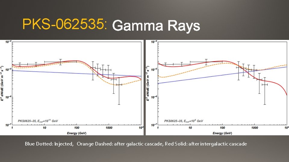 PKS-062535: Blue Dotted: Injected, Orange Dashed: after galactic cascade, Red Solid: after intergalactic cascade