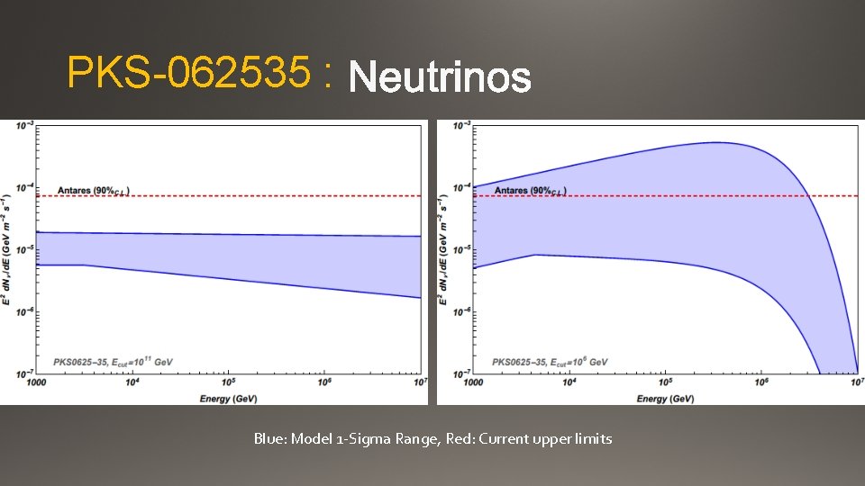 PKS-062535 : Blue: Model 1 -Sigma Range, Red: Current upper limits 