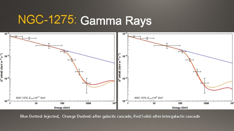 NGC-1275: Blue Dotted: Injected, Orange Dashed: after galactic cascade, Red Solid: after intergalactic cascade