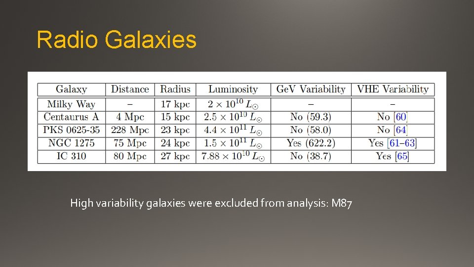 Radio Galaxies High variability galaxies were excluded from analysis: M 87 