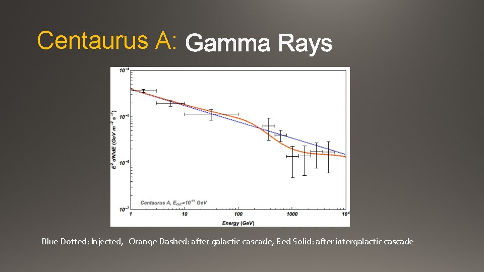 Centaurus A: Blue Dotted: Injected, Orange Dashed: after galactic cascade, Red Solid: after intergalactic