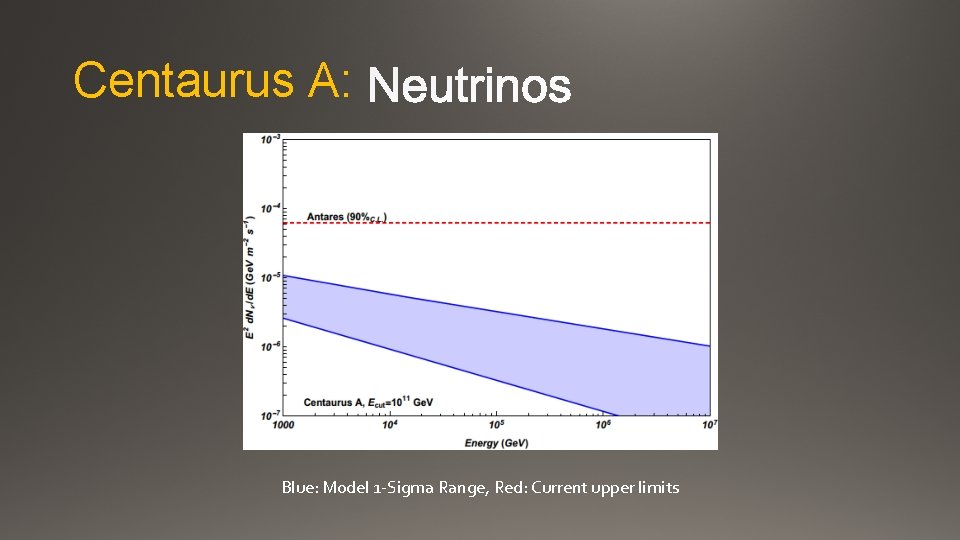 Centaurus A: Blue: Model 1 -Sigma Range, Red: Current upper limits 