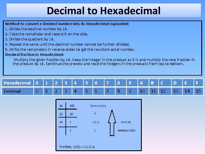 Decimal to Hexadecimal Method to convert a Decimal number into its Hexadecimal equivalent 1.