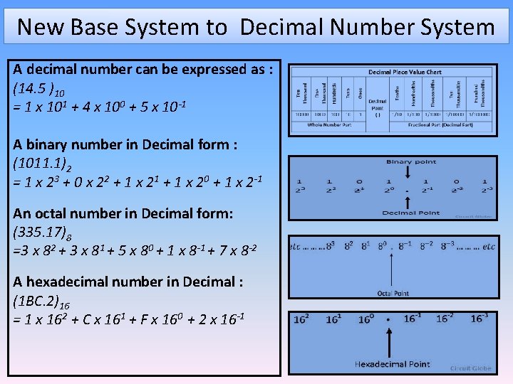 New Base System to Decimal Number System A decimal number can be expressed as