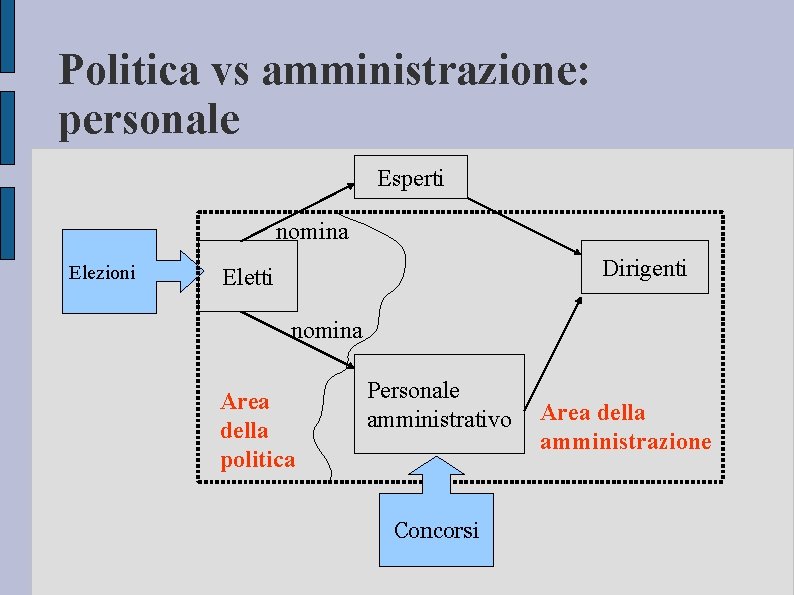 Politica vs amministrazione: personale Esperti nomina Elezioni Dirigenti Eletti nomina Area della politica Personale