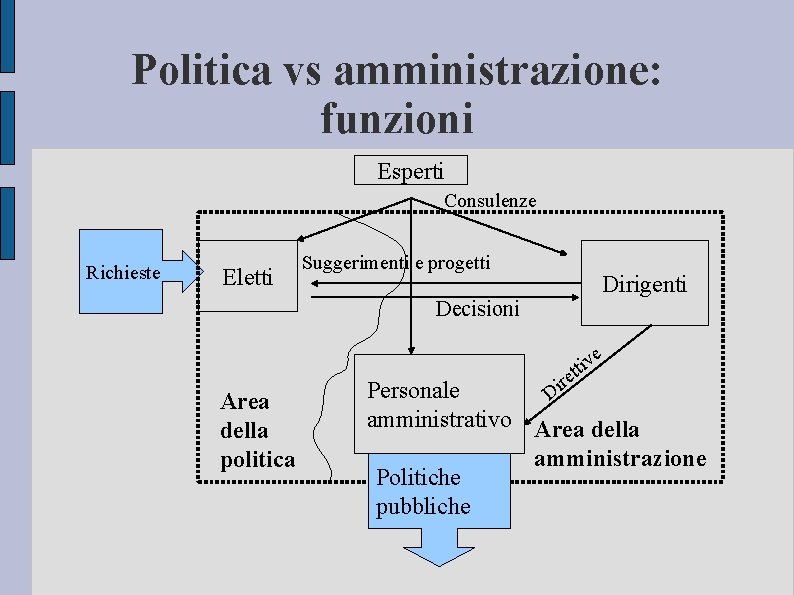 Politica vs amministrazione: funzioni Esperti Consulenze Richieste Eletti Suggerimenti e progetti Dirigenti Decisioni e