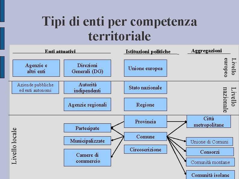 Tipi di enti per competenza territoriale Enti attuativi Unione europea Autorità indipendenti Stato nazionale