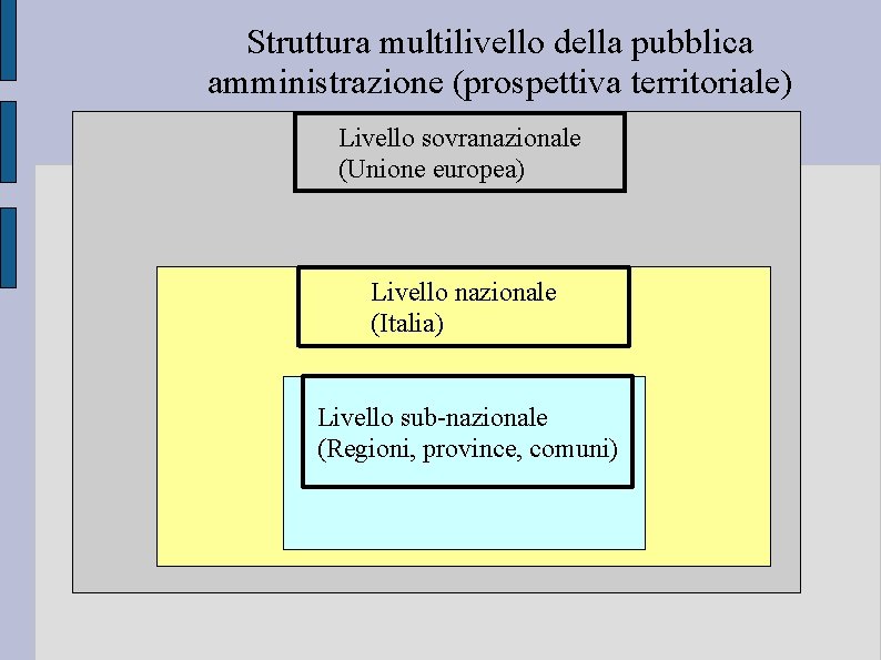 Struttura multilivello della pubblica amministrazione (prospettiva territoriale) Livello sovranazionale (Unione europea) Livello nazionale (Italia)