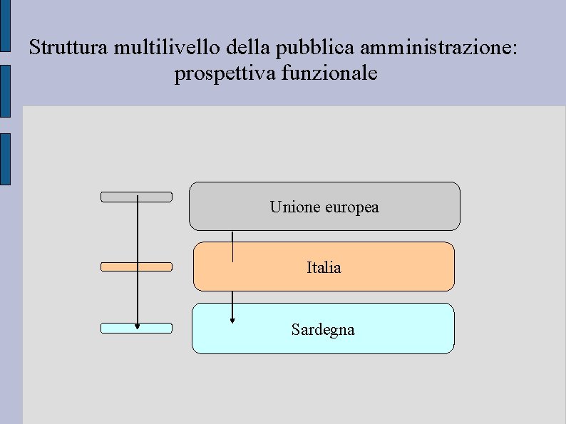 Struttura multilivello della pubblica amministrazione: prospettiva funzionale Unione europea Italia Sardegna 