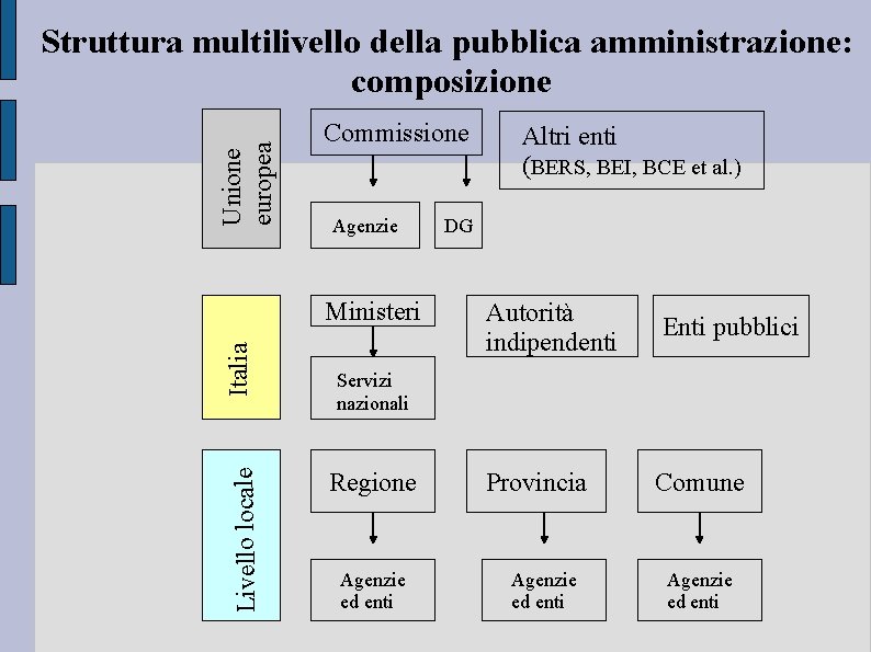 Unione europea Struttura multilivello della pubblica amministrazione: composizione Commissione Agenzie Livello locale Italia Ministeri